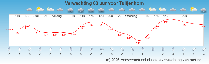 Korte termijn verwachting Tuitjenhorn