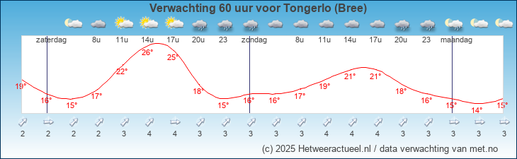 Korte termijn verwachting Tongerlo (Bree)