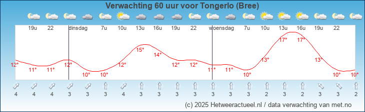 Korte termijn verwachting Tongerlo (Bree)