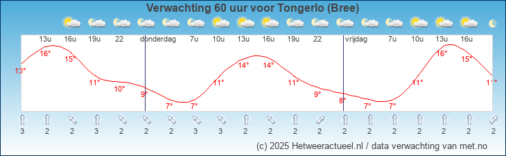 Korte termijn verwachting Tongerlo (Bree)