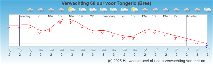 Korte termijn verwachting Tongerlo (Bree)
