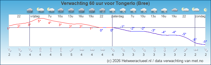 Korte termijn verwachting Tongerlo (Bree)
