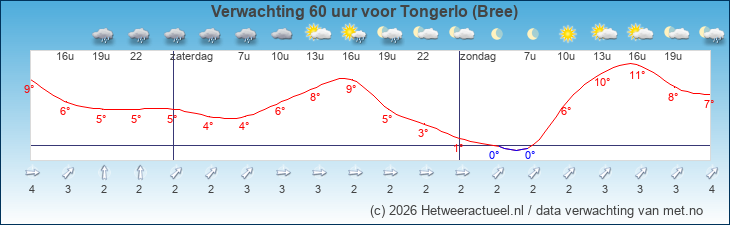 Korte termijn verwachting Tongerlo (Bree)