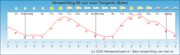 Korte termijn verwachting Tongerlo (Bree)