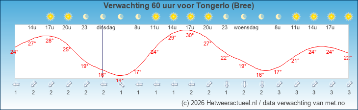 Korte termijn verwachting Tongerlo (Bree)
