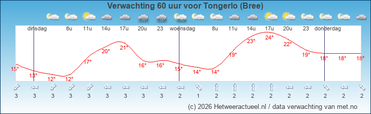 Korte termijn verwachting Tongerlo (Bree)