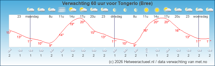 Korte termijn verwachting Tongerlo (Bree)