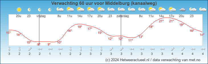Korte termijn verwachting Middelburg (kanaalweg)