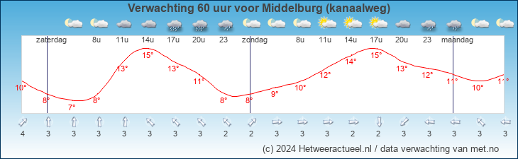 Korte termijn verwachting Middelburg (kanaalweg)