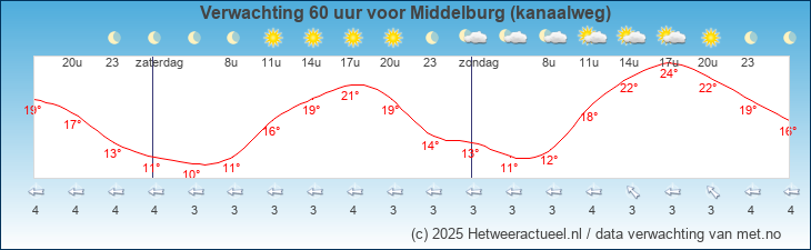 Korte termijn verwachting Middelburg (kanaalweg)