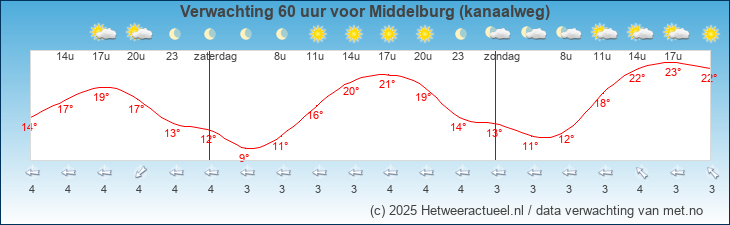 Korte termijn verwachting Middelburg (kanaalweg)