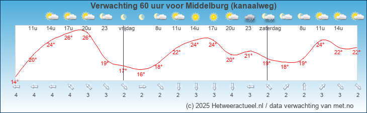 Korte termijn verwachting Middelburg (kanaalweg)