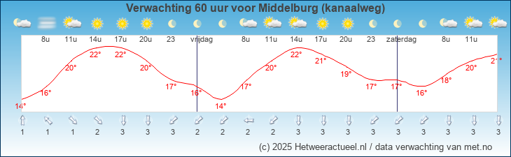 Korte termijn verwachting Middelburg (kanaalweg)