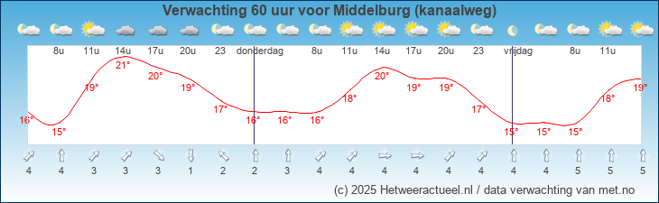 Korte termijn verwachting Middelburg (kanaalweg)