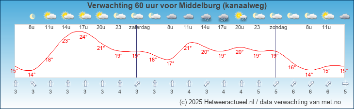 Korte termijn verwachting Middelburg (kanaalweg)