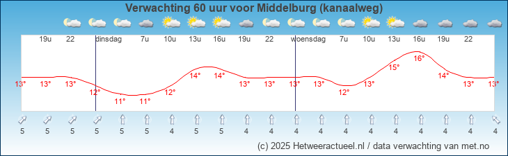 Korte termijn verwachting Middelburg (kanaalweg)