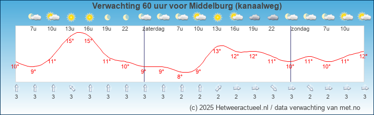 Korte termijn verwachting Middelburg (kanaalweg)
