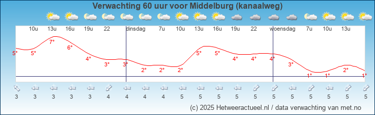 Korte termijn verwachting Middelburg (kanaalweg)
