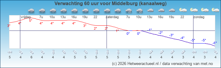 Korte termijn verwachting Middelburg (kanaalweg)