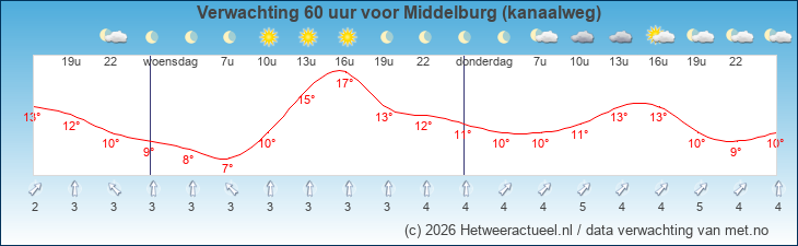 Korte termijn verwachting Middelburg (kanaalweg)