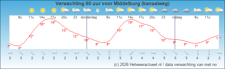 Korte termijn verwachting Middelburg (kanaalweg)