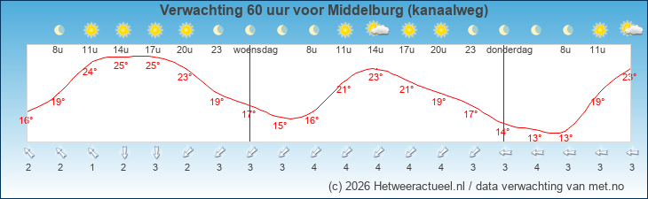 Korte termijn verwachting Middelburg (kanaalweg)