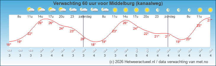 Korte termijn verwachting Middelburg (kanaalweg)