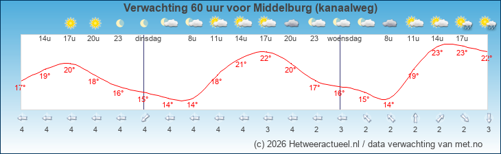 Korte termijn verwachting Middelburg (kanaalweg)