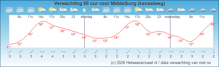 Korte termijn verwachting Middelburg (kanaalweg)