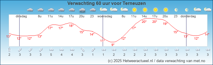 Korte termijn verwachting Terneuzen
