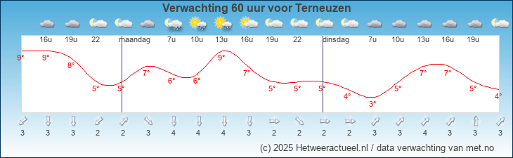 Korte termijn verwachting Terneuzen