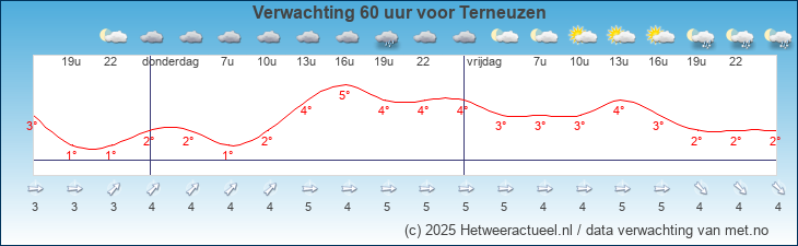 Korte termijn verwachting Terneuzen