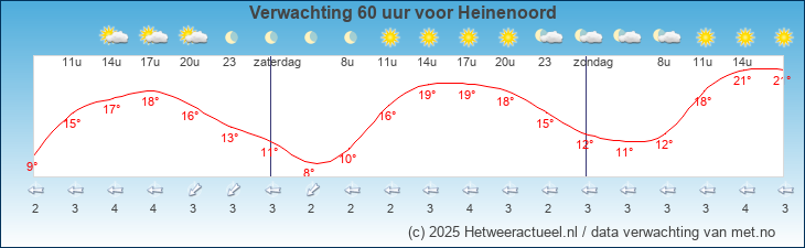 Meteogram Heinenoord