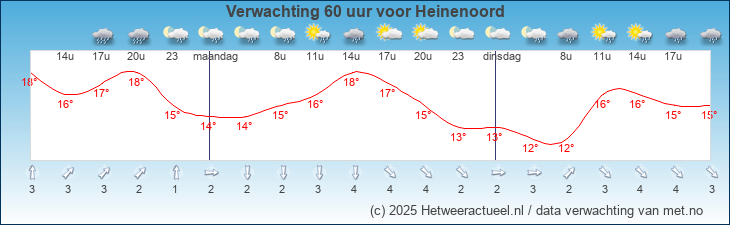 Korte termijn verwachting Heinenoord
