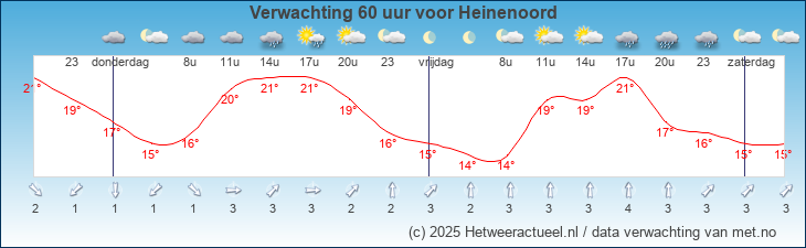 Korte termijn verwachting Heinenoord