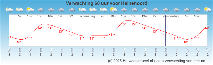 Korte termijn verwachting Heinenoord