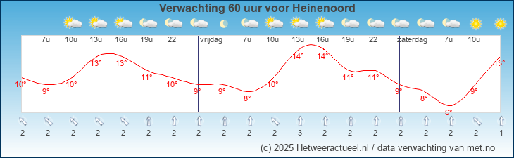 Korte termijn verwachting Heinenoord