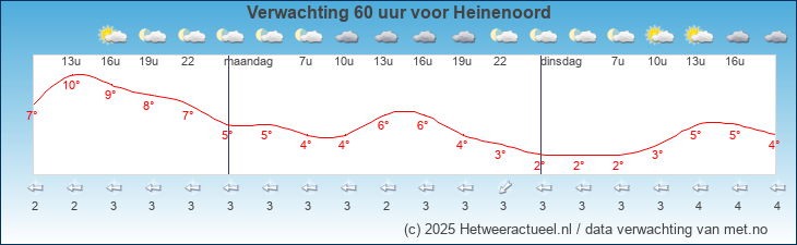 Korte termijn verwachting Heinenoord