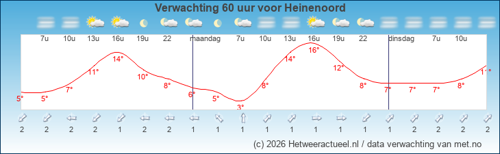 Korte termijn verwachting Heinenoord
