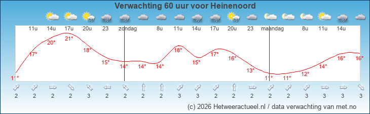 Korte termijn verwachting Heinenoord