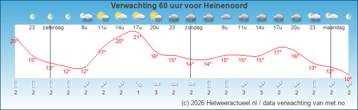 Korte termijn verwachting Heinenoord