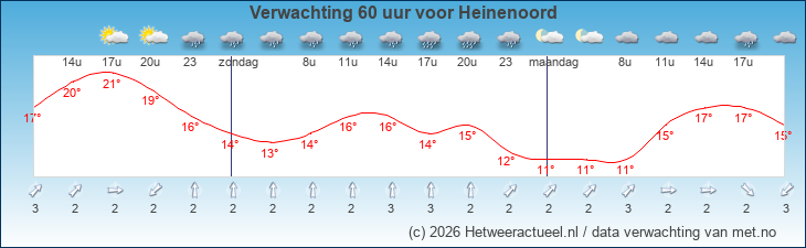 Korte termijn verwachting Heinenoord