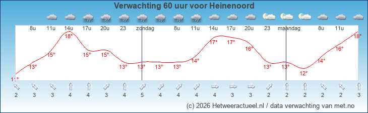 Korte termijn verwachting Heinenoord
