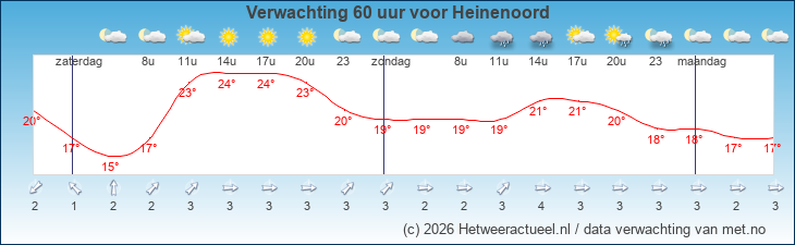 Korte termijn verwachting Heinenoord