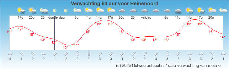 Korte termijn verwachting Heinenoord