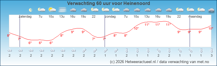 Korte termijn verwachting Heinenoord