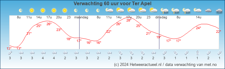 Korte termijn verwachting Ter Apel