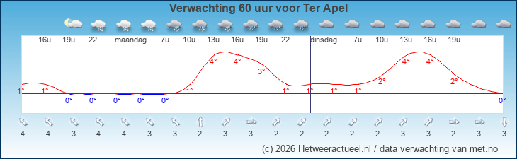Korte termijn verwachting Ter Apel