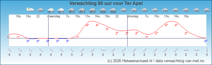 Korte termijn verwachting Ter Apel