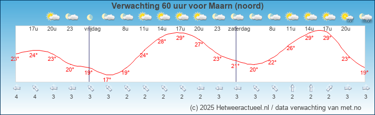 Korte termijn verwachting Maarn (noord)